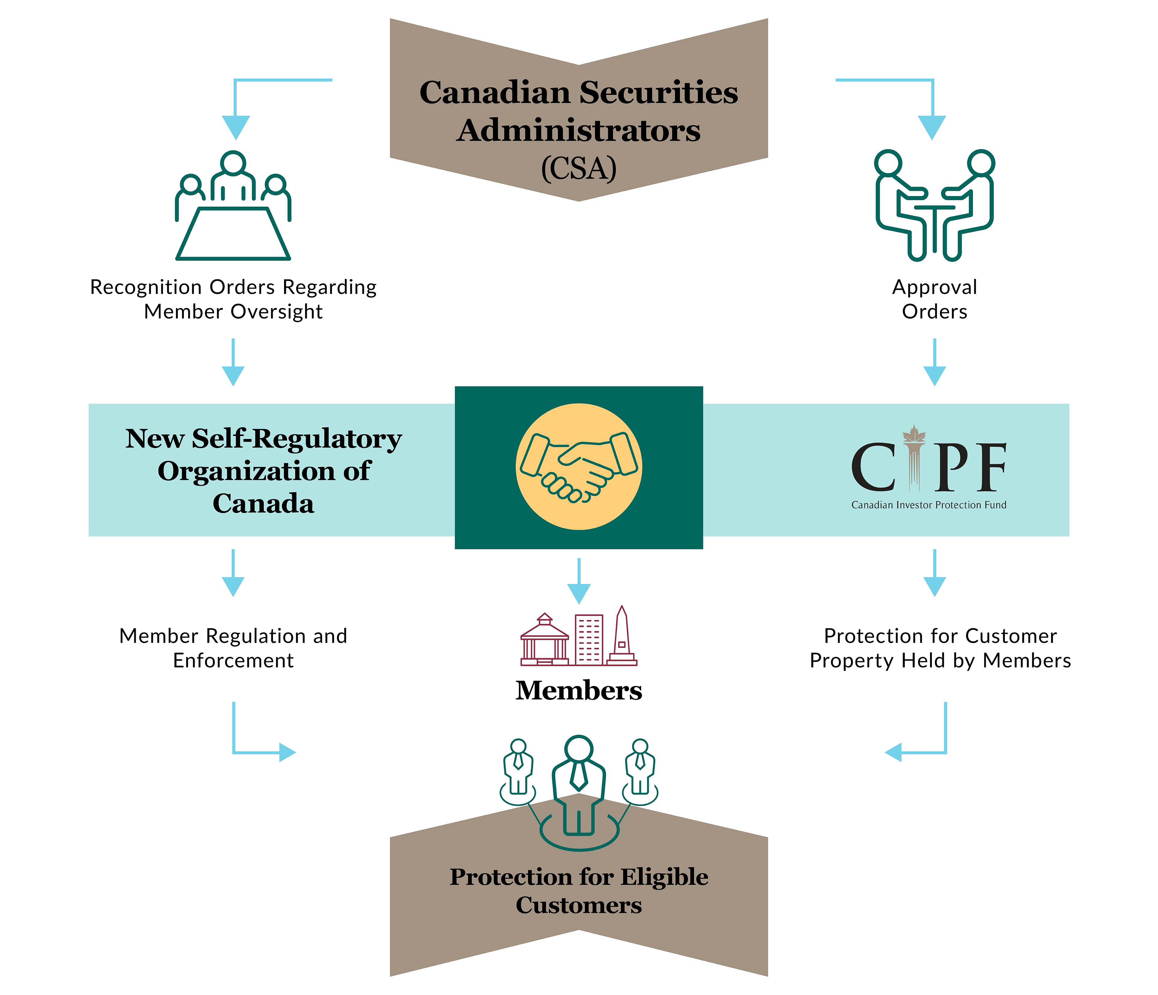 Canadian Securities Administrators Photo